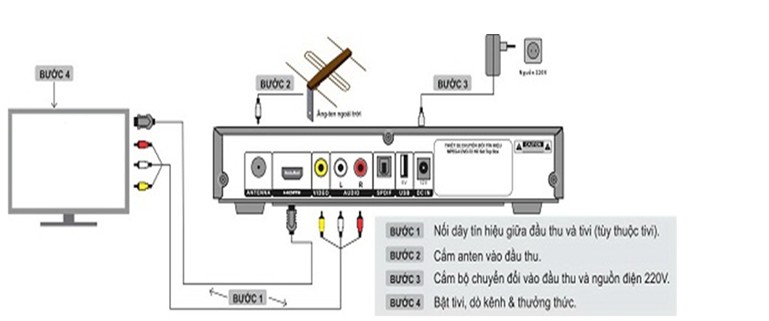 ĐẦU THU DVB T2 VTC-T201 ĐẦU THU DVB T2 VTC-T201